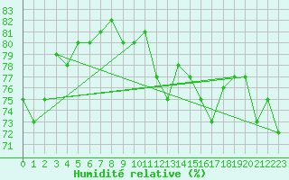 Courbe de l'humidit relative pour Jan (Esp)