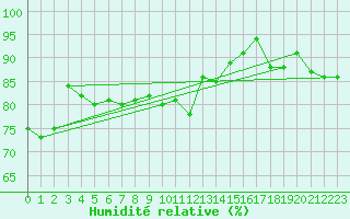 Courbe de l'humidit relative pour Nowy Sacz