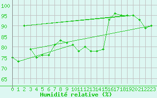 Courbe de l'humidit relative pour De Bilt (PB)
