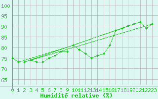 Courbe de l'humidit relative pour Bamberg