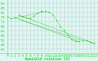 Courbe de l'humidit relative pour Roberval, Que.