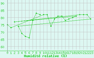 Courbe de l'humidit relative pour Cap Corse (2B)