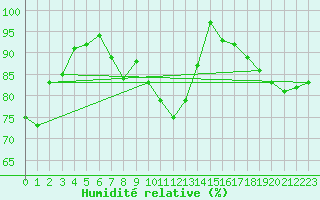 Courbe de l'humidit relative pour Weitra