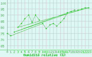 Courbe de l'humidit relative pour Sherkin Island