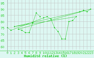 Courbe de l'humidit relative pour Paray-le-Monial - St-Yan (71)