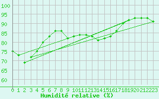 Courbe de l'humidit relative pour Skillinge