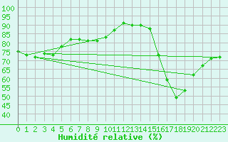 Courbe de l'humidit relative pour Idar-Oberstein
