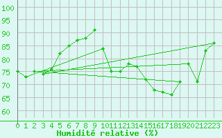 Courbe de l'humidit relative pour Saint-Auban (04)