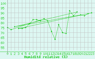 Courbe de l'humidit relative pour Lige Bierset (Be)