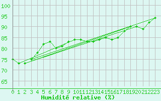 Courbe de l'humidit relative pour Caen (14)