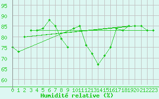 Courbe de l'humidit relative pour Feldkirch