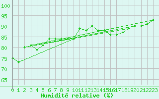 Courbe de l'humidit relative pour Almenches (61)