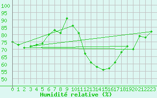 Courbe de l'humidit relative pour Fichtelberg