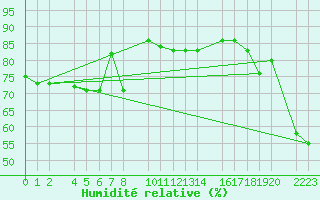 Courbe de l'humidit relative pour Kolobrzeg