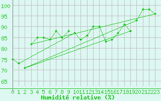 Courbe de l'humidit relative pour Segovia