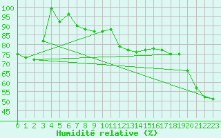 Courbe de l'humidit relative pour Loferer Alm