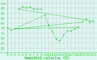 Courbe de l'humidit relative pour Potsdam