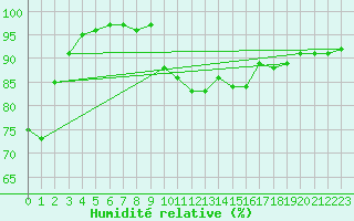 Courbe de l'humidit relative pour La Selve (02)