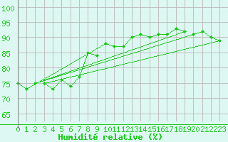 Courbe de l'humidit relative pour La Baeza (Esp)