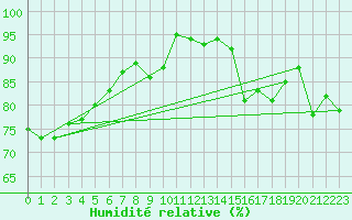 Courbe de l'humidit relative pour Gera-Leumnitz