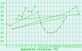 Courbe de l'humidit relative pour Brest (29)