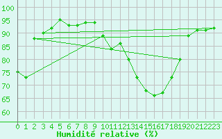 Courbe de l'humidit relative pour Offenbach Wetterpar