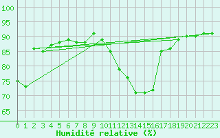 Courbe de l'humidit relative pour Pontoise - Cormeilles (95)