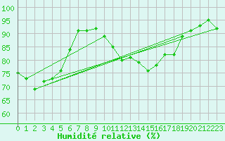 Courbe de l'humidit relative pour Caen (14)