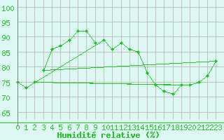 Courbe de l'humidit relative pour Lans-en-Vercors - Les Allires (38)
