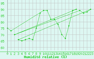 Courbe de l'humidit relative pour Humain (Be)