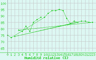Courbe de l'humidit relative pour Brion (38)