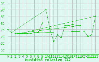 Courbe de l'humidit relative pour Capo Bellavista