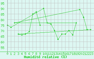 Courbe de l'humidit relative pour Hoernli