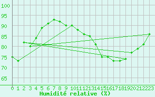 Courbe de l'humidit relative pour Boulogne (62)