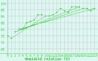 Courbe de l'humidit relative pour Les Eplatures - La Chaux-de-Fonds (Sw)