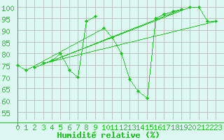 Courbe de l'humidit relative pour Potsdam