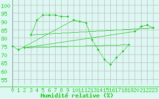 Courbe de l'humidit relative pour Dinard (35)