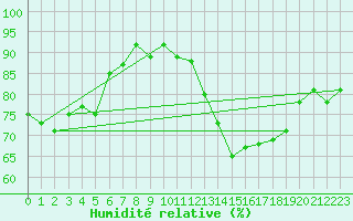 Courbe de l'humidit relative pour Combs-la-Ville (77)