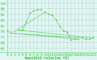 Courbe de l'humidit relative pour Plasencia