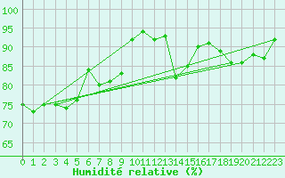 Courbe de l'humidit relative pour Chivres (Be)