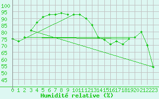 Courbe de l'humidit relative pour Laqueuille (63)