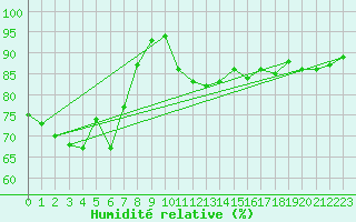 Courbe de l'humidit relative pour Lake Vyrnwy