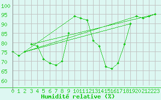 Courbe de l'humidit relative pour Putbus