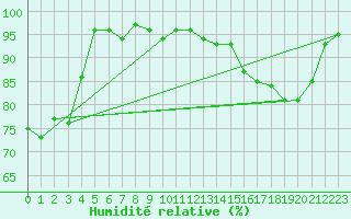 Courbe de l'humidit relative pour Mandelieu la Napoule (06)