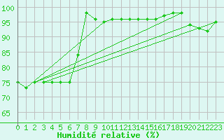 Courbe de l'humidit relative pour Croisette (62)