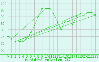 Courbe de l'humidit relative pour Ploumanac'h (22)