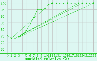 Courbe de l'humidit relative pour Viana Do Castelo-Chafe