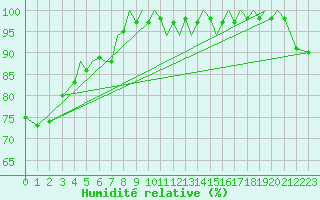 Courbe de l'humidit relative pour Isle Of Man / Ronaldsway Airport