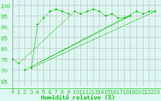 Courbe de l'humidit relative pour Retz