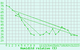 Courbe de l'humidit relative pour Naluns / Schlivera